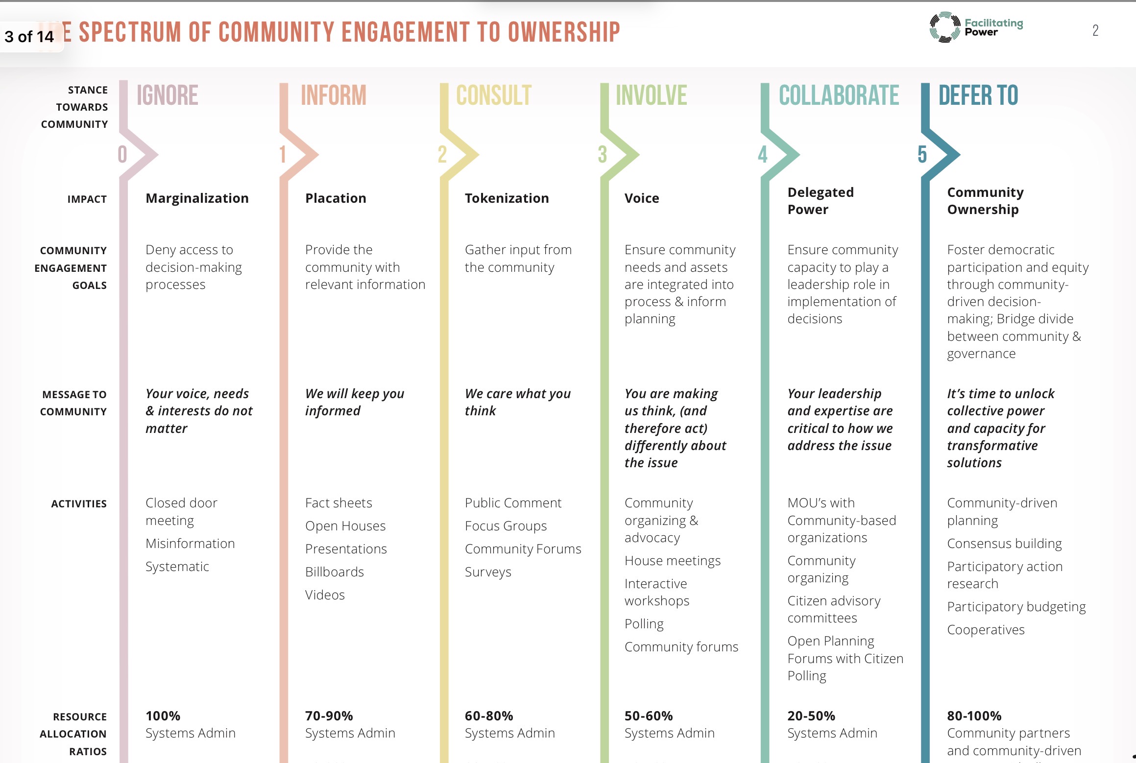NACRP Spectrum of Engagement