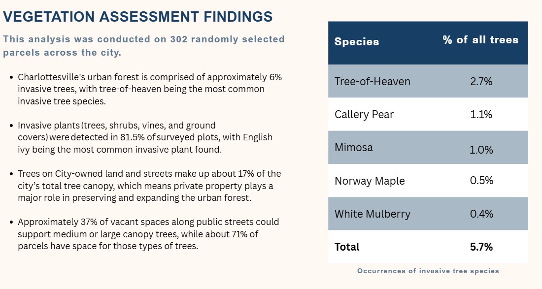 Vegetation assessment findings