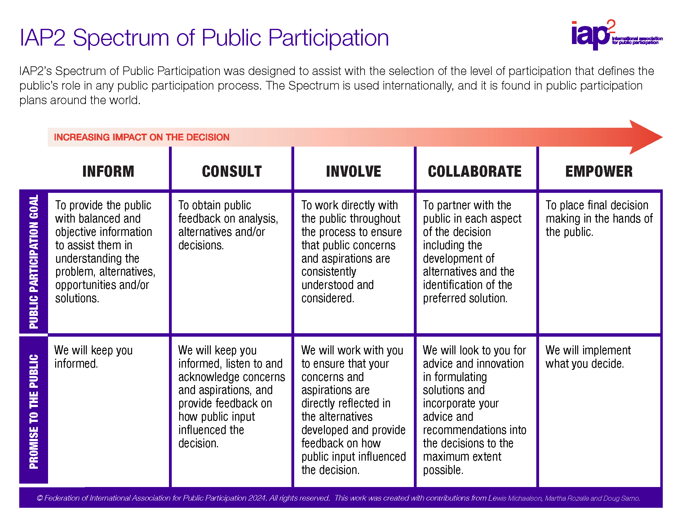 IAP2 spectrum of engagement